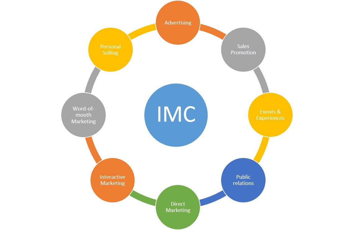 IMC : integrated marketing communications