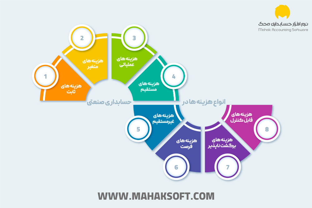 اینفوگرافیک انواع هزینه ها در حسابداری صنعتی